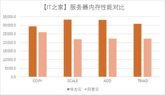 鯤鵬云服務器實戰 華為云鯤鵬kc1實例 vs. 阿里云g5實例的數據處理與存儲服務對比